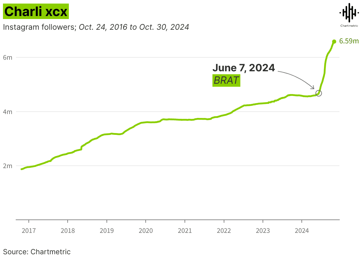 Instagram followers growth chart from 2016 to 2024, highlighting a significant increase in followers by June 7, 2024, with the term "BRAT" annotated on the graph, illustrating social media growth trends.