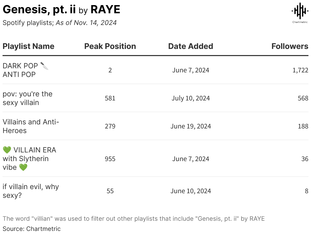 Bright digital Spotify playlist chart showing Genesis, pt. ii by RAYE with peak positions and followers on Hypebot.