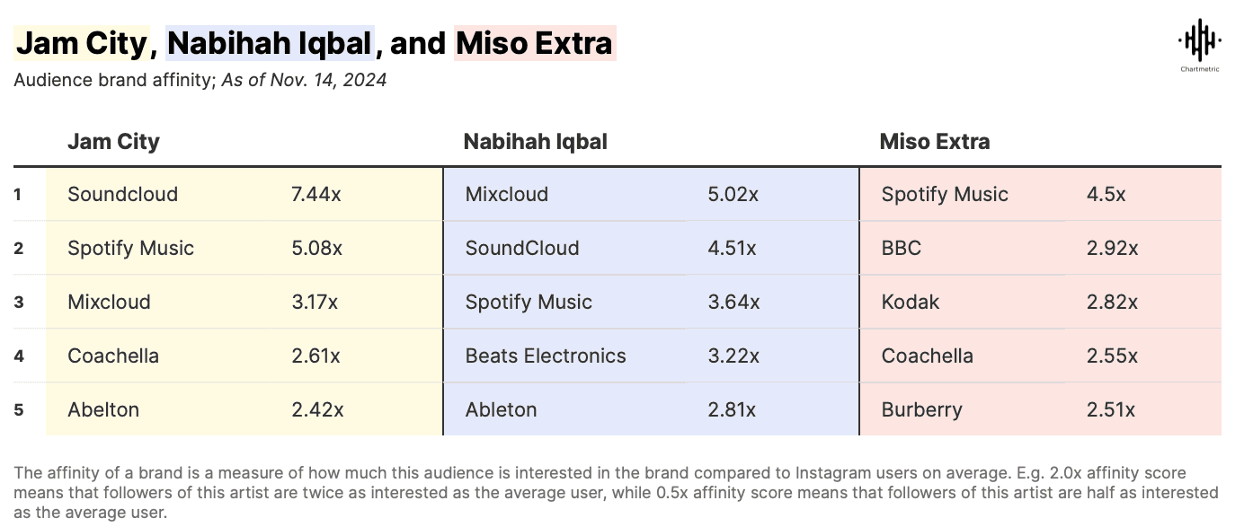 Soundcloud, Spotify Music, Mixcloud, Coachella, Ableton audience affinity scores as of Nov. 14, 2024.