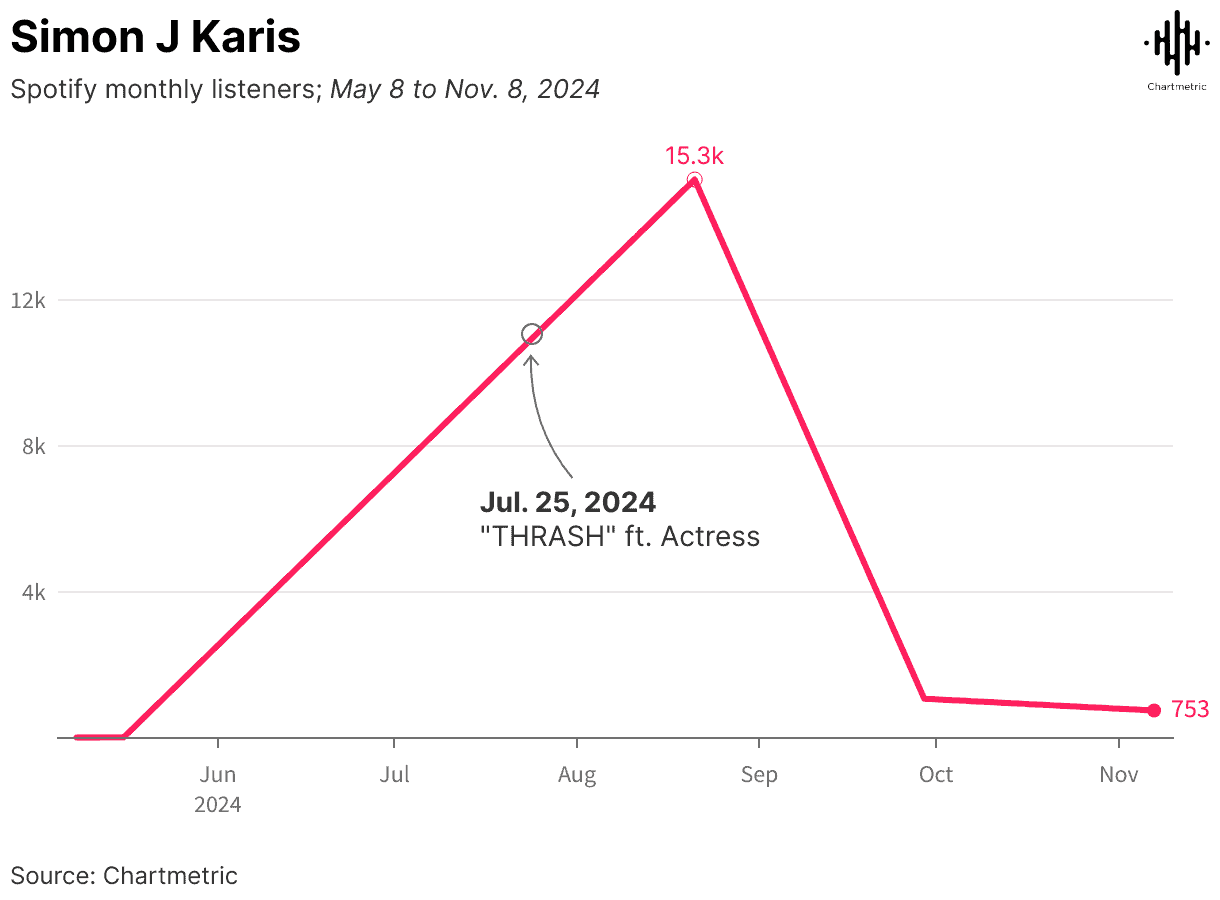 Spotify monthly listeners trend chart for Simon J Karis from May to November 2024, highlighting a peak in July and a sharp decline in October.