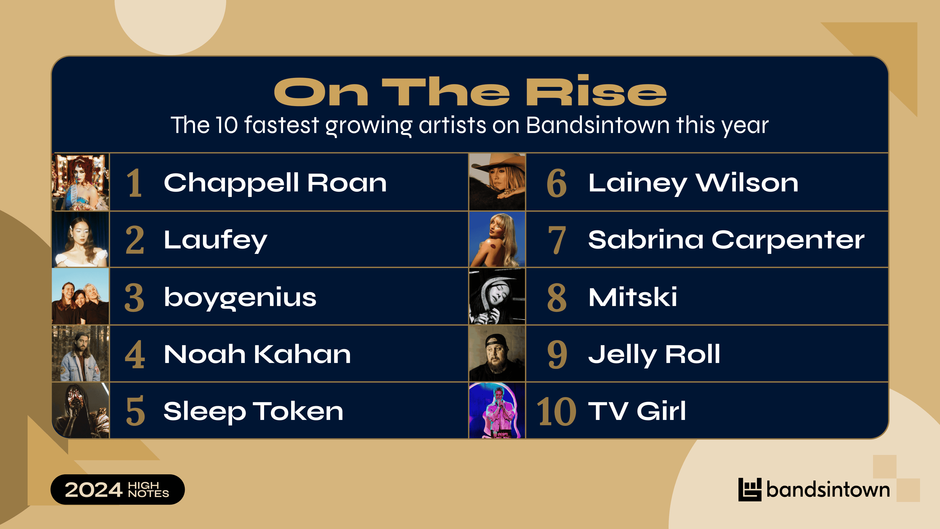 Chappell Roan, Laufey, boygenius, Noah Kahan, Sleep Token, Lainey Wilson, Sabrina Carpenter, Mitski, Jelly Roll, TV Girl; top rising artists in Bandsintown's 2024 chart; trending new artists, breakthrough musicians, rising stars in the music industry.