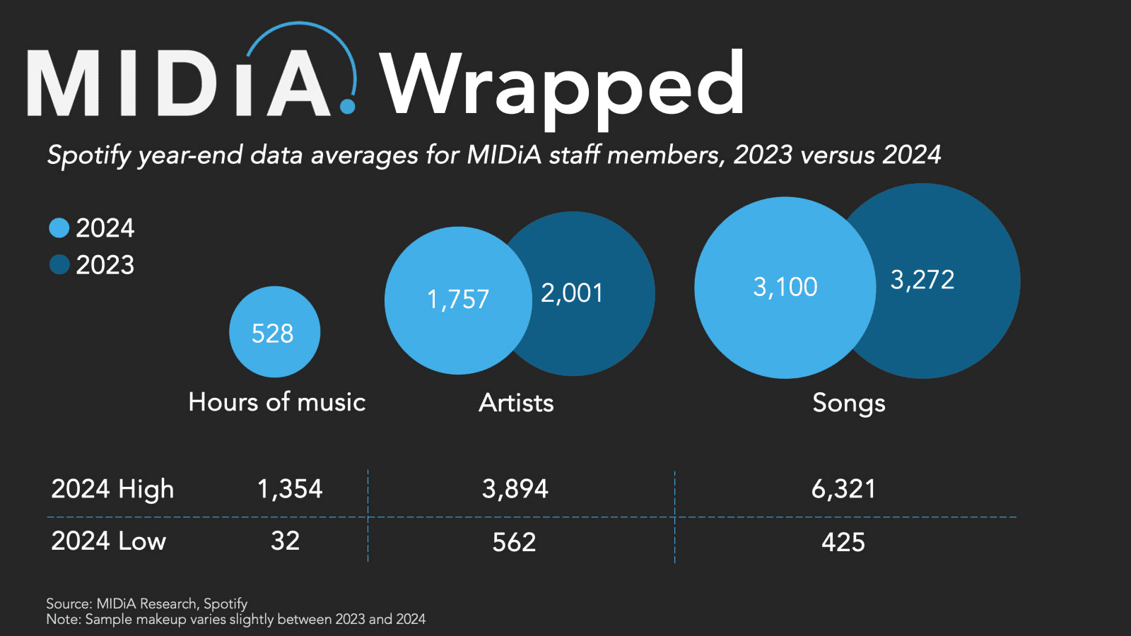 Spotify MIDiA staff data comparison 2023 vs 2024 on hours of music, artists, and songs, highlighting growth in music consumption and artist metrics for the music industry report.
