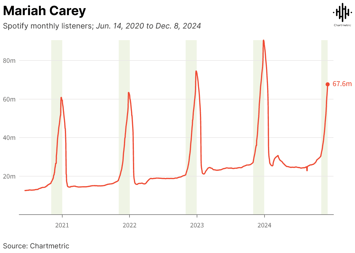 Spotify monthly listeners graph for Mariah Carey, showing audience trends from June 2020 to December 2024, highlighting peaks and audience growth over time.