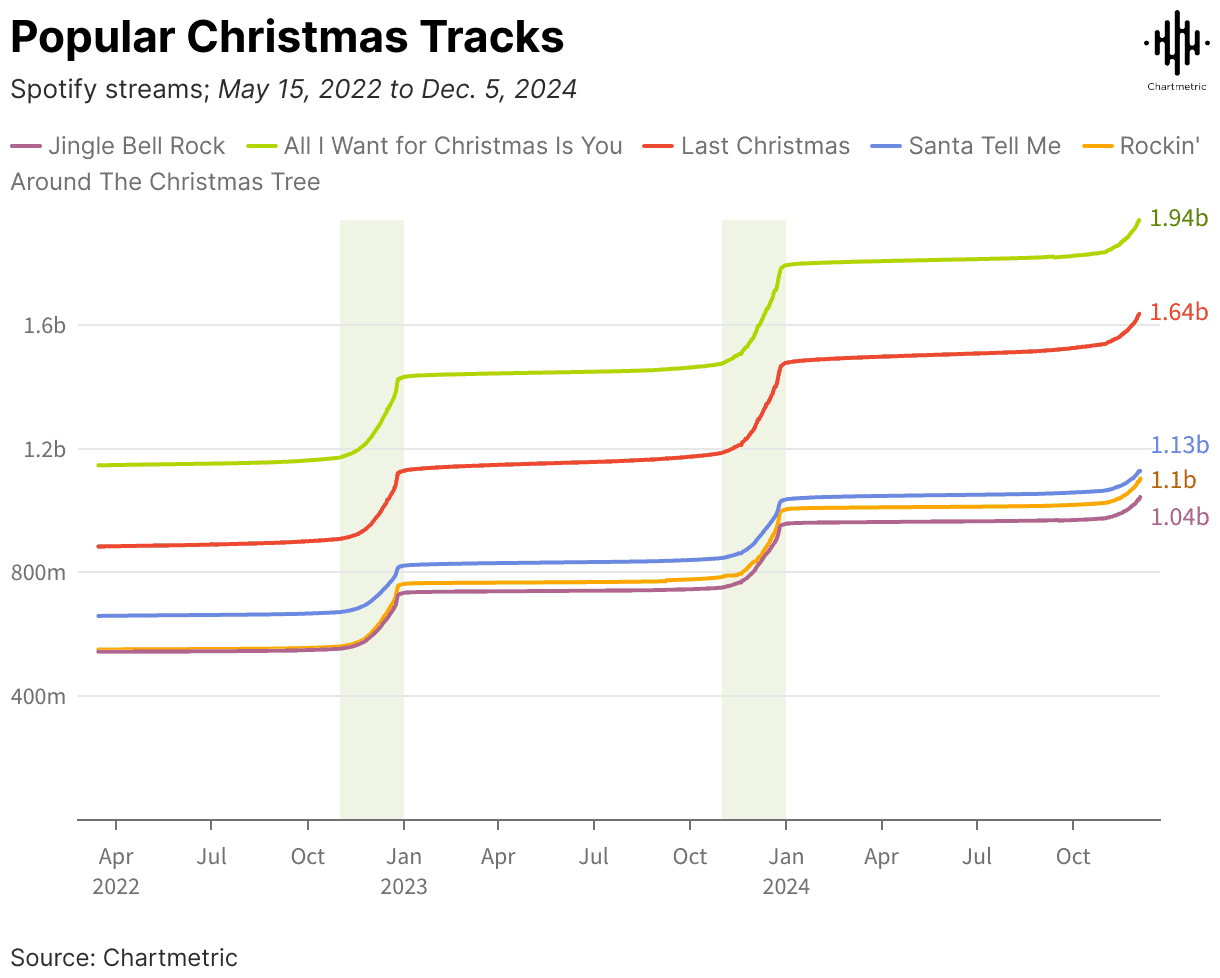 Spotify popular Christmas tracks playlist data visualization, highlighting streaming trends from 2022 to 2024, featuring songs like "Jingle Bell Rock" and "All I Want for Christmas Is You.".