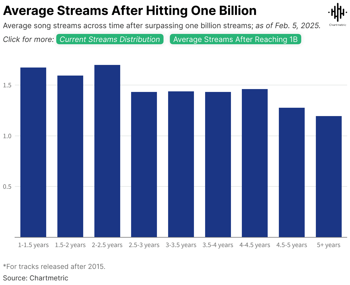 Ever-increasing music streaming statistics showing global trends and audience engagement with digital music platforms and industry analysis.