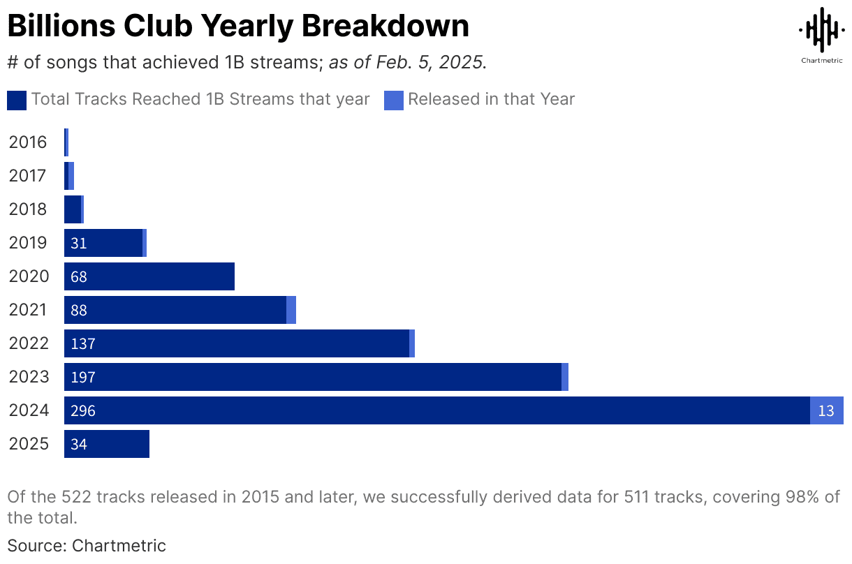 Billion Streams Club yearly breakdown chart illustrating the number of songs achieving 1 billion streams from 2016 to 2025.