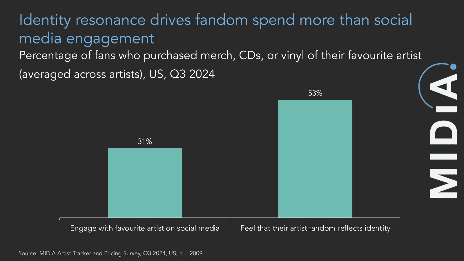 how to grow an engaged fanbase using identity resonance