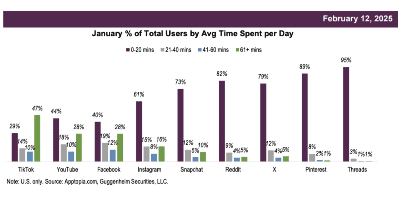 'Banned' TikTok still outperforms YouTube, Facebook in U.S.