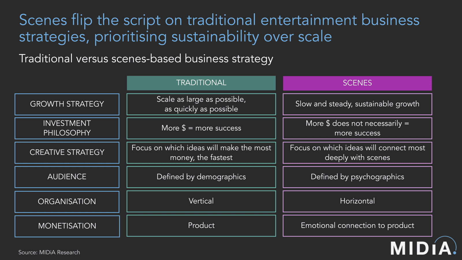 Scenes flip the script on traditional entertainment business strategies prioritizing sustainability over scale with slow, steady growth and focus on meaningful connections over sheer investment in success.