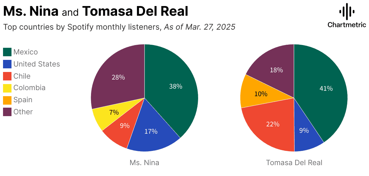 Mexico top country for Spotify listeners in March 2025; Ms. Nina and Tomasa Del Real lead with significant streaming audiences.