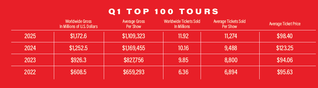 $2. alt text: Hypebot infographic showing Q1 top 100 music tours data from 2022 to 2025, including gross revenue, tickets sold, and average ticket prices.