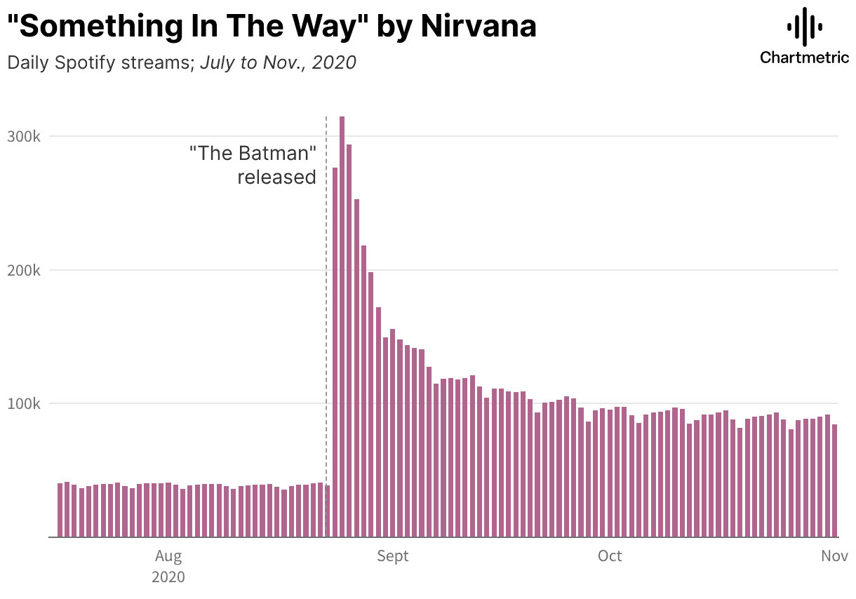 Spotify streaming data graph showing rise in Nirvana's "Something In The Way" after "The Batman" release in 2020, highlighting trends in music consumption; data visualization for music industry analysis.