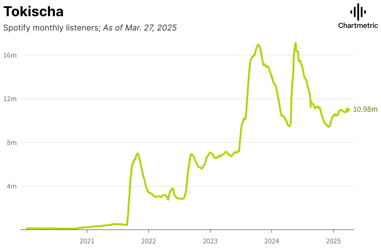 Spotify monthly listeners chart for Tokischa on Hypebot, showing growth trends from 2021 to 2025, with a current listenership of nearly 11 million.