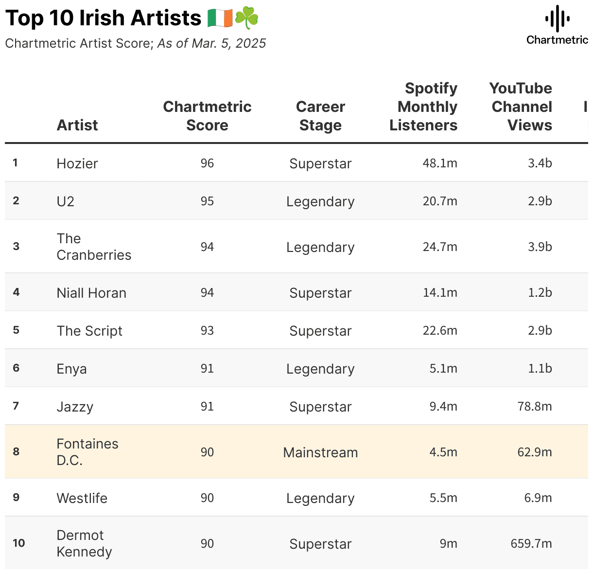 Hypebot features top Irish artists ranked by chartmetric scores, highlighting their streaming audiences and YouTube views, showcasing emerging music trends and analytics insight.