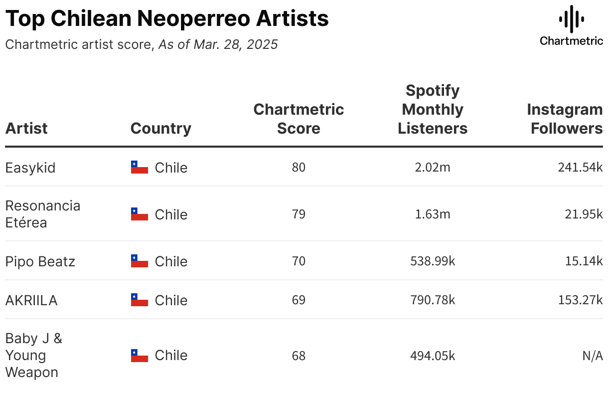 Easily discover top Chilean Neoperreo artists ranked by chartmetric scores and their Spotify monthly listeners and Instagram followers, highlighting influential Latin American musicians.