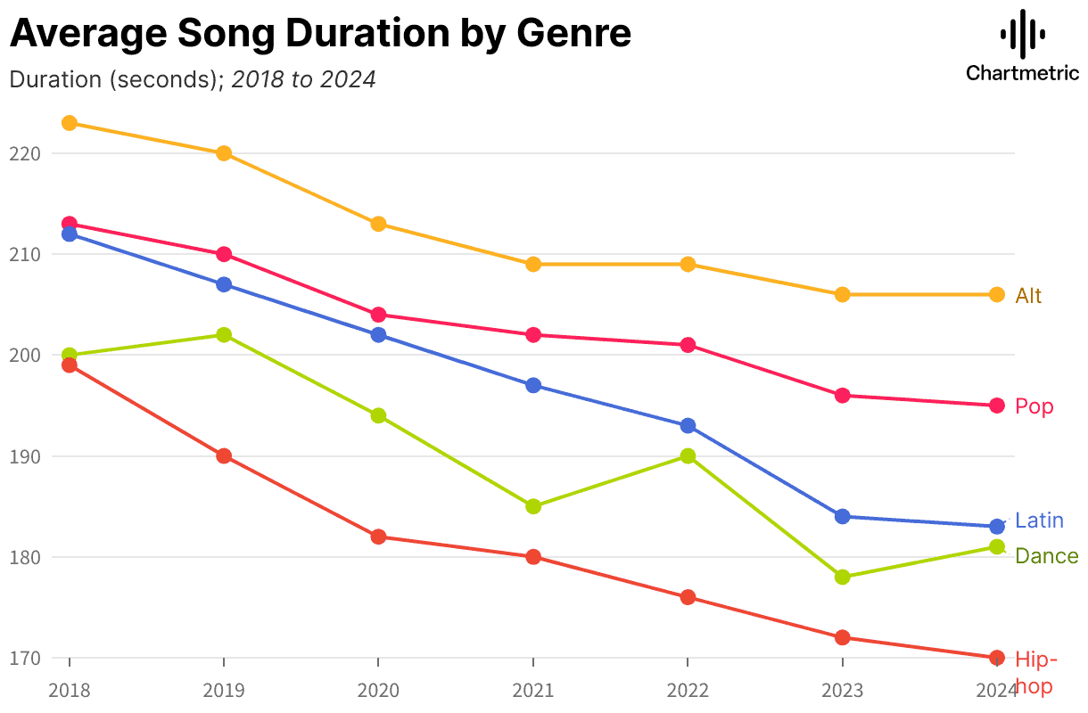Average song duration trends by genre from 2018 to 2024, showcasing the decline in song lengths for pop, rap, Latin, dance, and hip-hop music over recent years to optimize streaming and listener engagement.