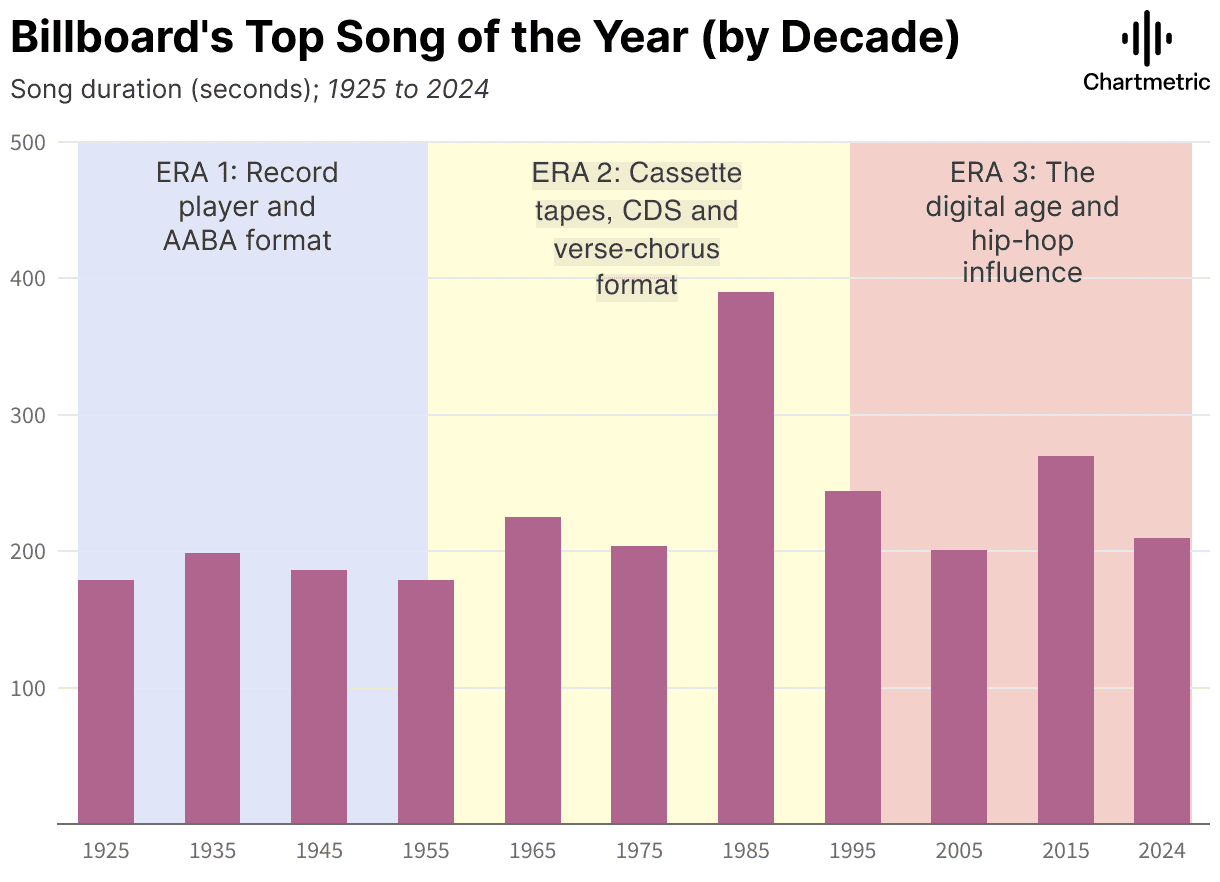 Billboard's Top Song of the Year by Decade chart highlighting trends in music popularity from 1925 to 2024.