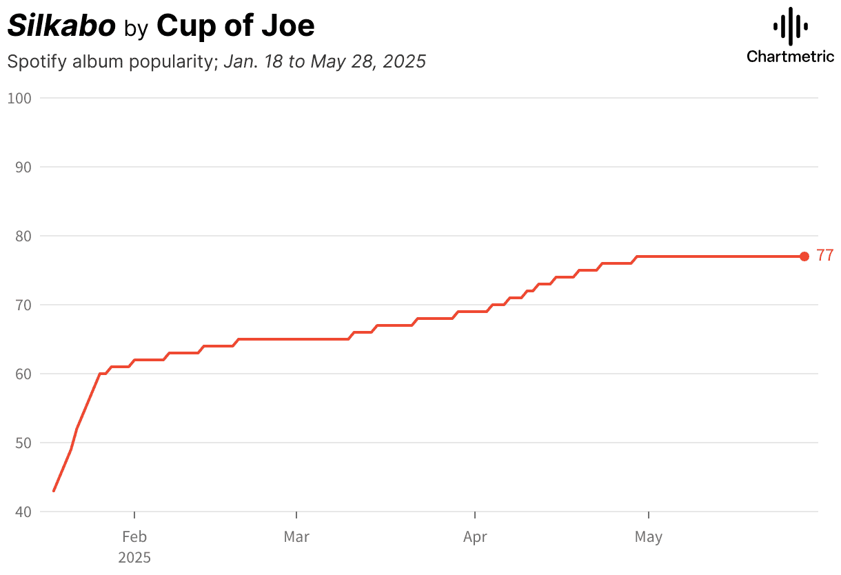 Silkabo album popularity growth chart on Spotify from Jan to May 2025, showing an upward trend with a final score of 77 for end of May.