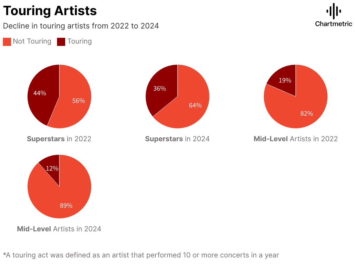 Touring artists decline from 2022 to 2024, with a noticeable increase in mid-level artists; charts illustrate shifts in the music industry’s touring trends.