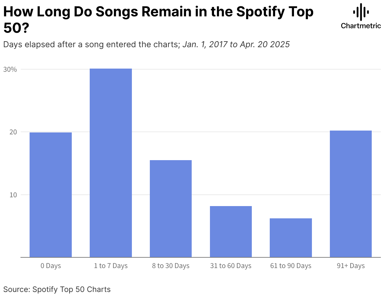 Songs remaining on Spotify Top 50 chart over time, chart showing distribution of song longevity from 2017 to 2025, visualizing how long hits stay popular in streaming music charts.