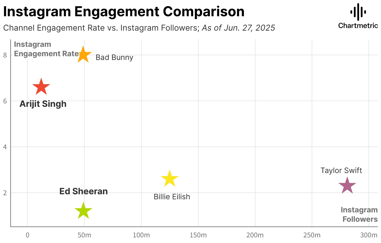Bad Bunny Instagram engagement rate chart, showing high interaction levels compared to other artists like Taylor Swift and Ed Sheeran, useful for music marketing and influencer analysis.