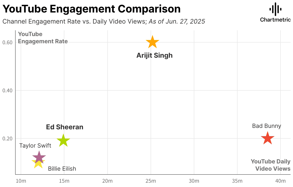 Hypebot youtube engagement comparison chart for artists and creators.