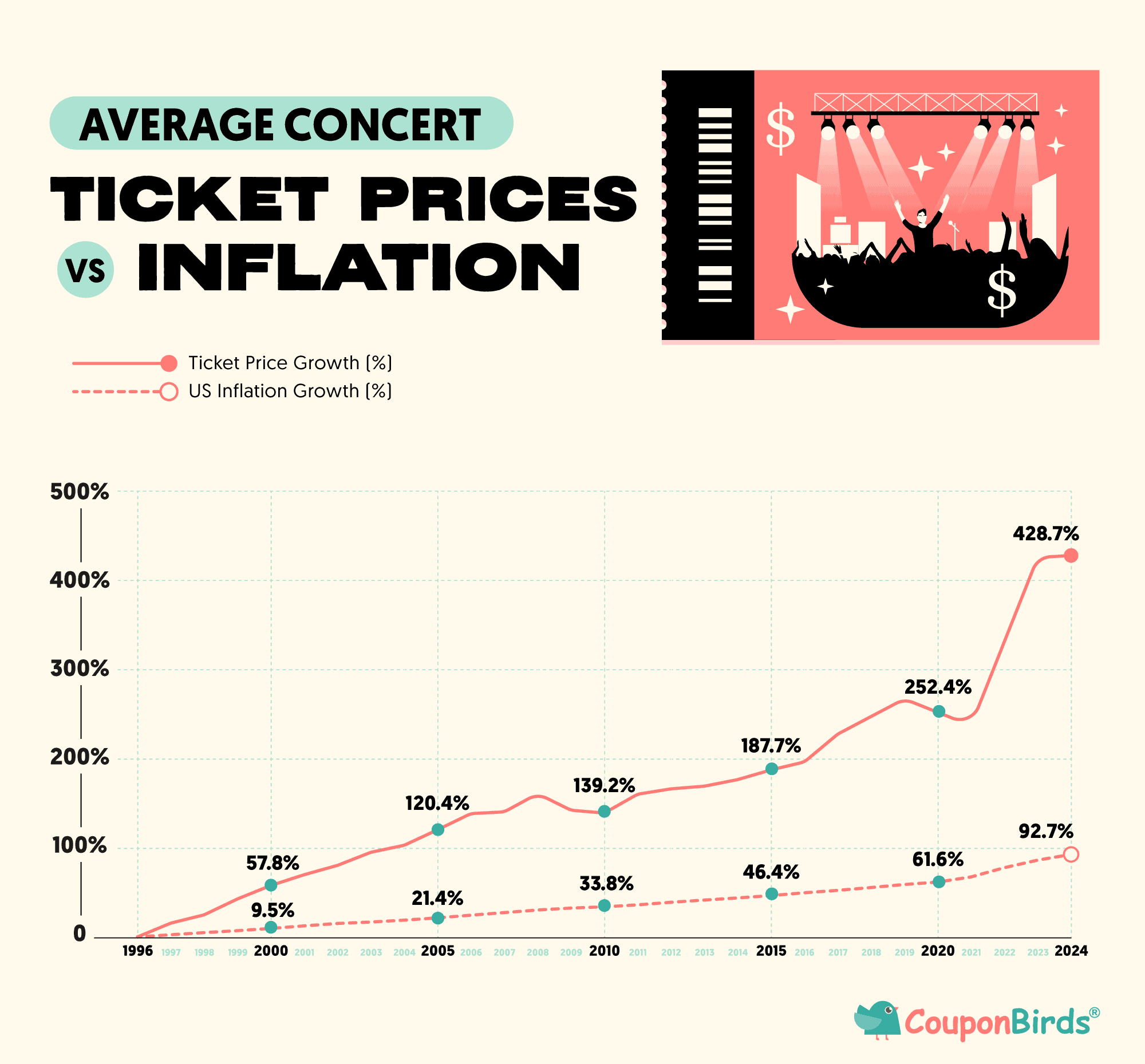 Ticket prices vs inflation graph illustrating ticket price growth over time with comparison to US inflation trend, highlighting significant increases in concert ticket costs from 1996 to 2024.