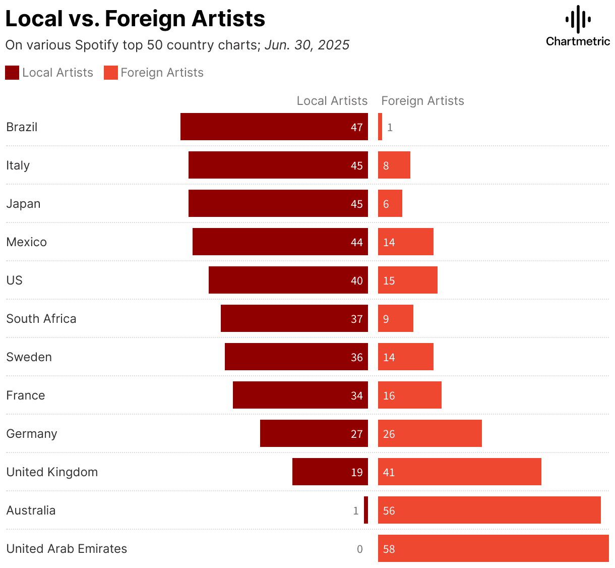 Brazil and Italy lead in local artists on Spotify charts, with few foreign artists; the U.S. and UK show higher foreign artist presence, highlighting differences in local and international music trends; data from June 2025.