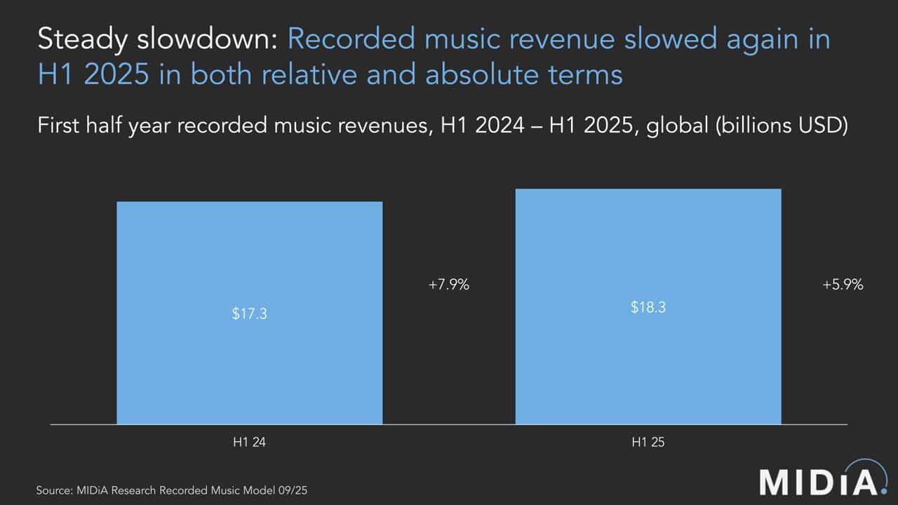 Recorded music revenue slowdown H1 2025, global music industry, music revenue trends, MIDiA research, music industry report, music economic analysis, H1 2024 vs H1 2025 revenue comparison.
