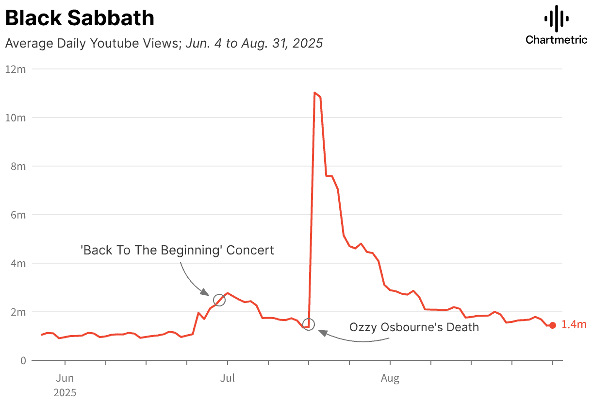 Black sabbath youtube views chart 2025 with spike after concert and Ozzy Osbourne's death, trending music industry data, audience engagement analytics, YouTube music video statistics, artist impact visualization.