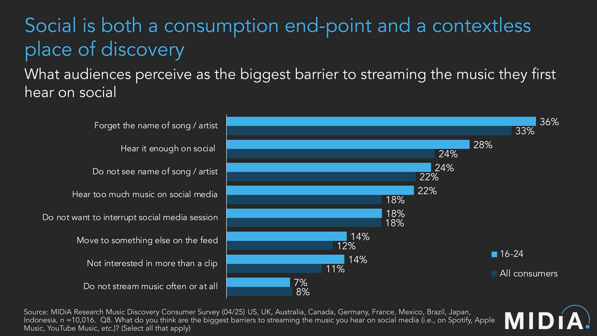 View of social media music listening barriers chart by MIDiA Research, showing percentage data on music discovery obstacles among consumers, with a dark background, blue bars, and a focus on social media's impact on music streaming.