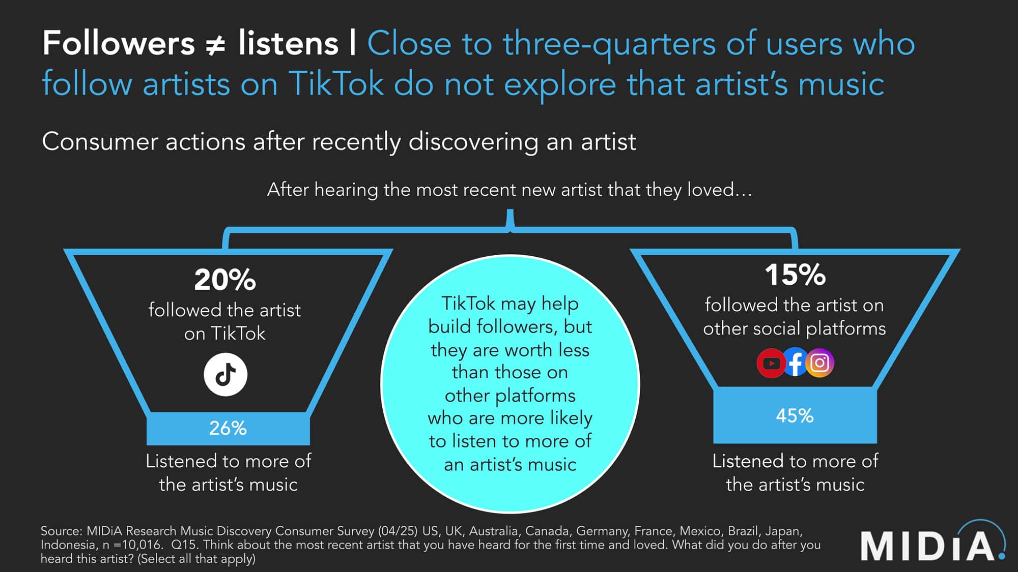 Vibrant infographic illustrating TikTok influence on music discovery and follower growth among artists, highlighting social media trends and consumer listening behaviors for enhanced SEO engagement.