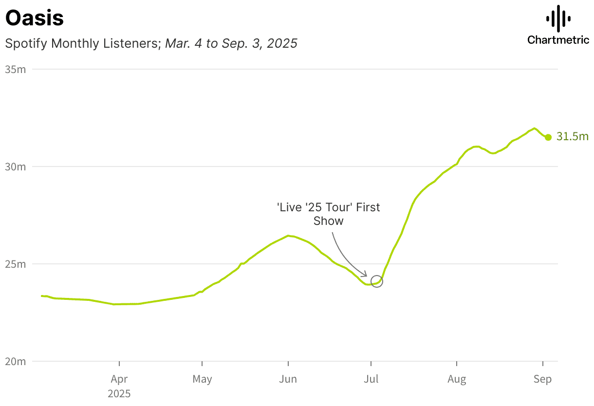 Spotify monthly listener growth chart highlighting Oasis with a notable increase after their 'Live '25 Tour' first show in mid-2025.