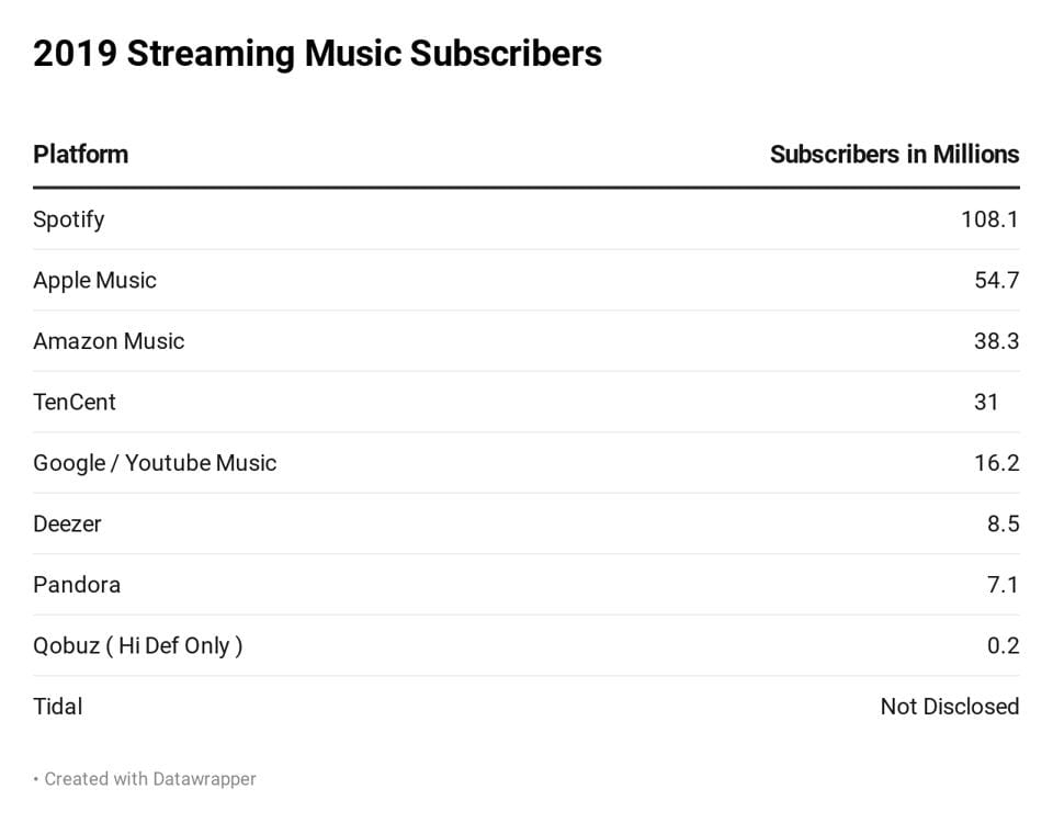 Worldwide Music Streaming Subscriptions from Midia Research June 2019