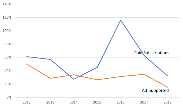 Year-over-year revenue growth of interactive streaming from paid and ad-supported subscription services. Source: RIAA.