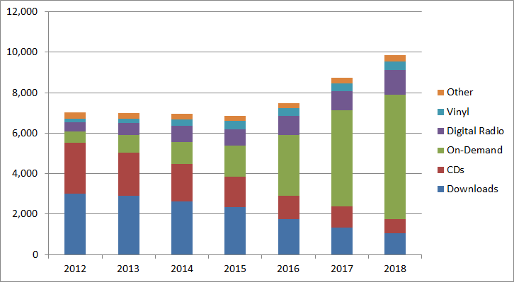 Recorded music revenues, 2012-2018, $millions. Source: RIAA.