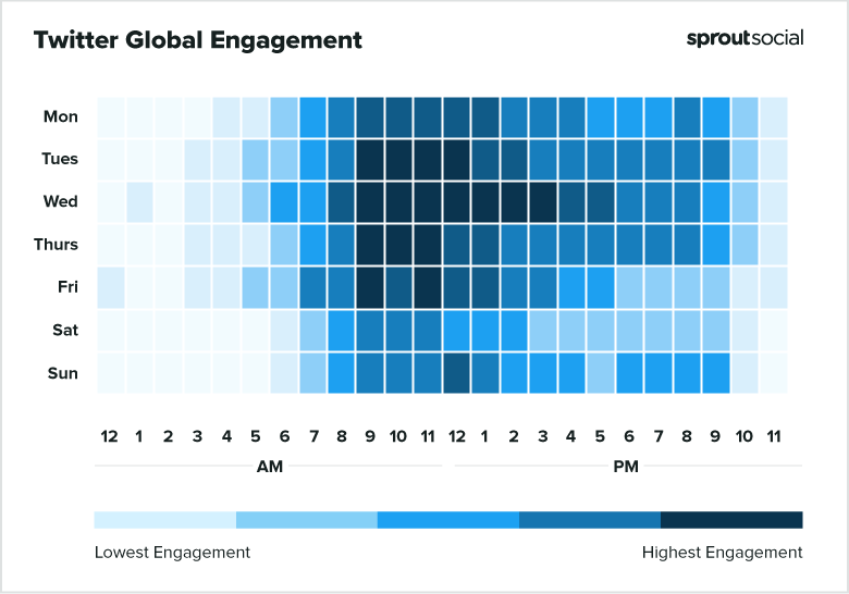 Twitter global engagement chart