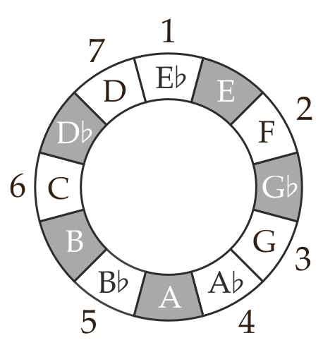 Ultralight Beam Eb major circles