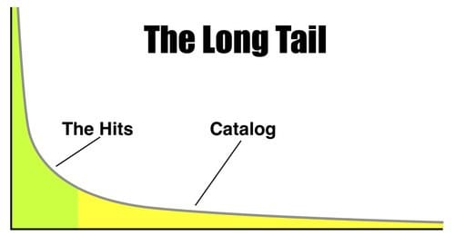 High-resolution chart illustrating The Long Tail concept in music industry with segments labeled as Hits and Catalog, emphasizing music consumption patterns and digital distribution trends.
