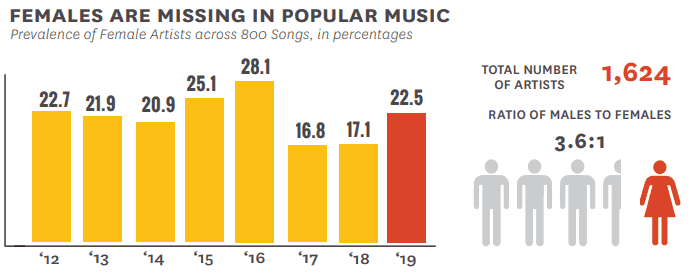 Bars representing the prevalence of female artists in popular music from 2012 to 2019, illustrating the percentage of female artists in hits over the years.