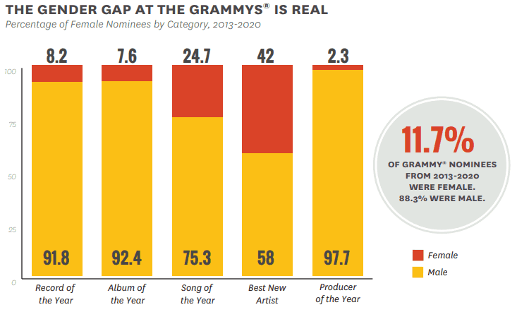 Record of the year Grammy gender gap infographic, music industry gender diversity statistics, female Grammy nominees, male vs female artists, music awards gender analysis.