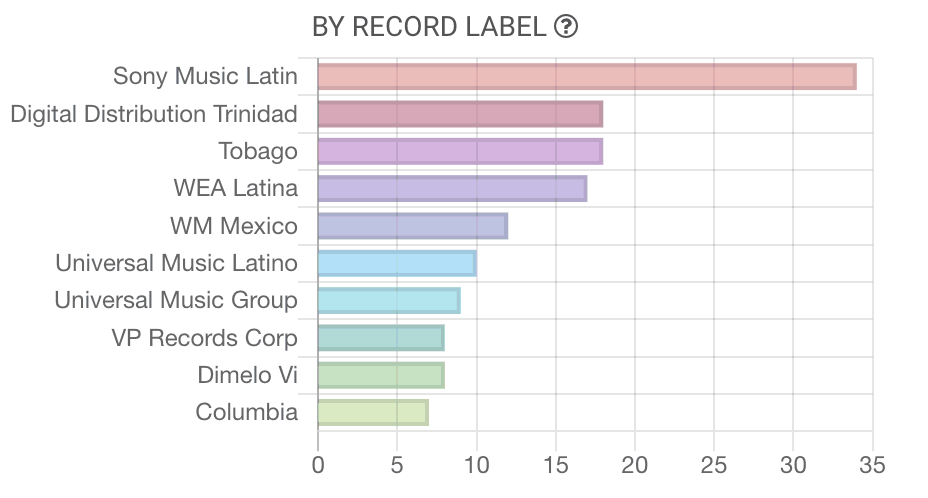 Sony Music Latin record label chart, digital distribution, and music industry data visualization for Latin music market trends.