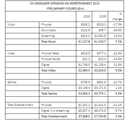 Uk consumer spending entertainment 2019, infographic showing digital and physical categories, percentages, and growth trends, suitable for data analysis and industry insights.