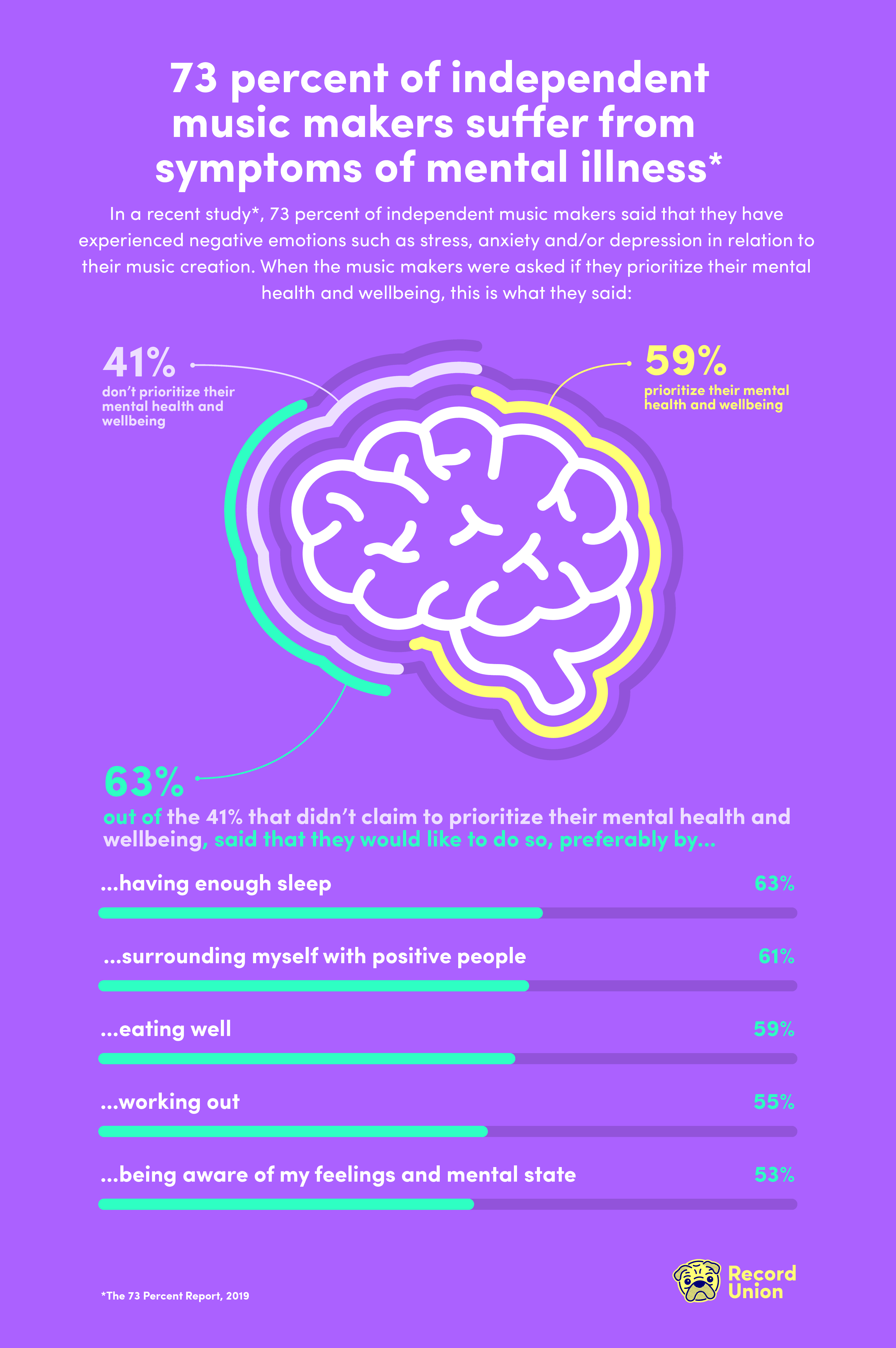 Mental health and wellbeing survey for independent music makers, infographic showing study results on artists experiencing stress and depression, and prioritizing mental health.