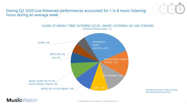 Streaming music services pie chart showing popular music streaming platforms and listening habits in Q2 2020, highlighting the dominance of streaming and live stream options in music consumption.