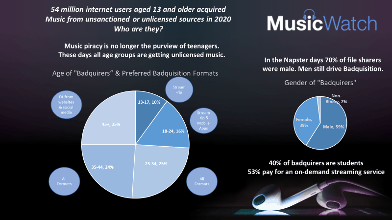 54 million internet users aged 13 and older acquired music from unlicensed sources in 2020. Who are they? Music piracy is declining, but still prevalent among all age groups, with a focus on streaming and mobile apps.