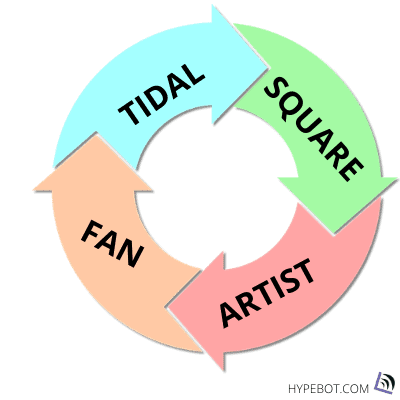 Music streaming cycle, artist, fan, square, tidal, digital music, music industry, music management, artist-fan engagement, Hypebot article.