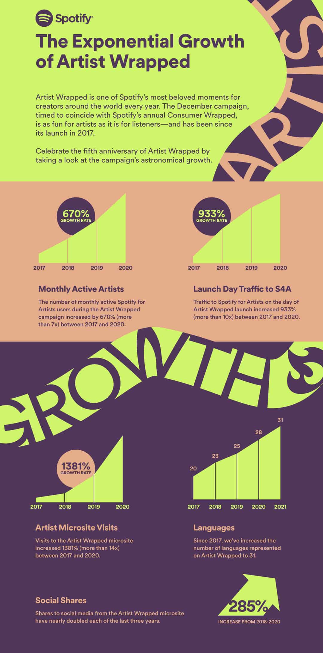 Spotify Artist Wrapped growth infographic showing exponential increases in active artists, launch day traffic, microsite visits, languages, and social shares from 2017 to 2020.