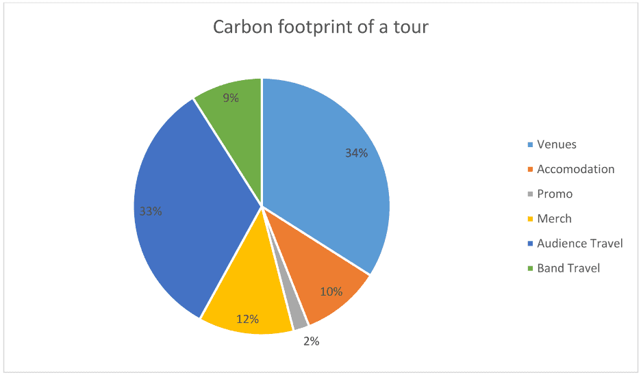 Carbon footprint of a tour pie chart showing venues, accommodation, promo, merch, audience travel, and band travel segments for sustainable music tours.