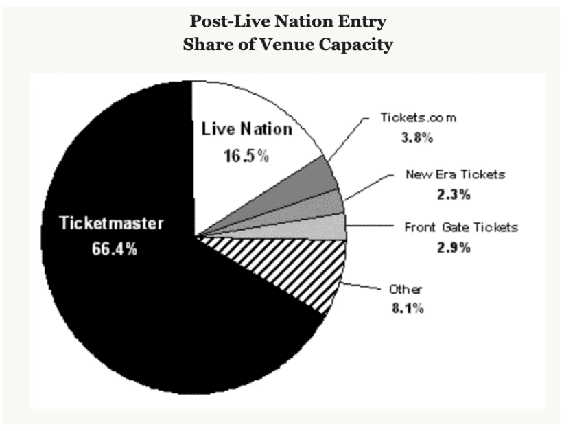 Ticketmaster dominates post-live nation event venue capacity share, comprising 66.4%, with other ticketing platforms like Tickets.com, New Era Tickets, and Front Gate Tickets contributing smaller portions.